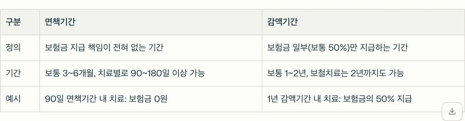 치아보험 면책기간 감액기간 차이